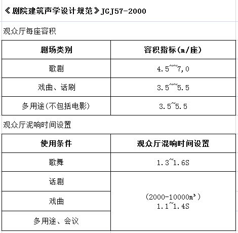 劇院聲學設計規范