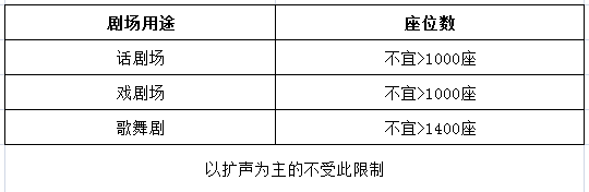 劇場用途及座位數